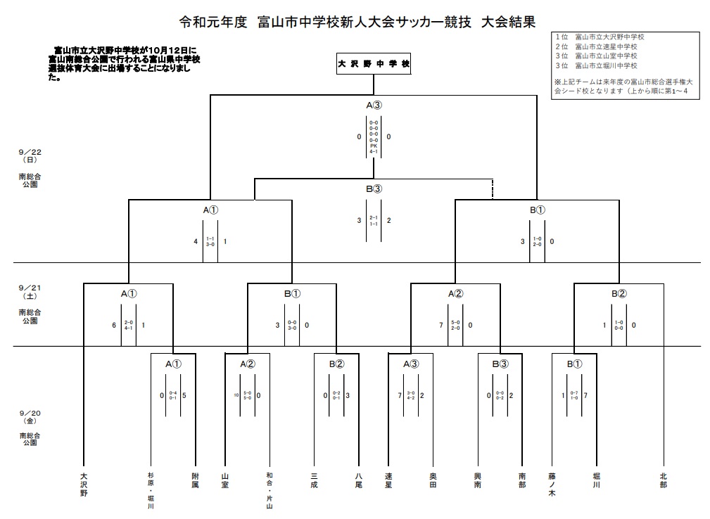 優勝は富山市立大沢野中学校 19年度 富山市中学校新人大会サッカー競技 ジュニアサッカーnews