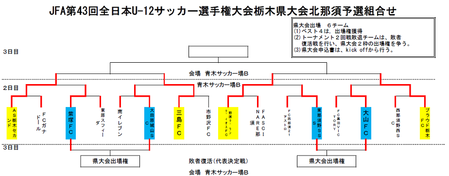 19年度 Jfa第43回全日本u 12サッカー選手権大会栃木県大会 北那須地区予選 優勝は野原グランディオスfc 県大会出場6チーム決定 ジュニアサッカーnews