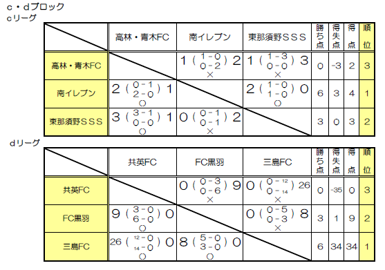 19年度 Jfa第43回全日本u 12サッカー選手権大会栃木県大会 北那須地区予選 優勝は野原グランディオスfc 県大会出場6チーム決定 ジュニアサッカーnews