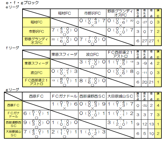 19年度 Jfa第43回全日本u 12サッカー選手権大会栃木県大会 北那須地区予選 優勝は野原グランディオスfc 県大会出場6チーム決定 ジュニアサッカーnews