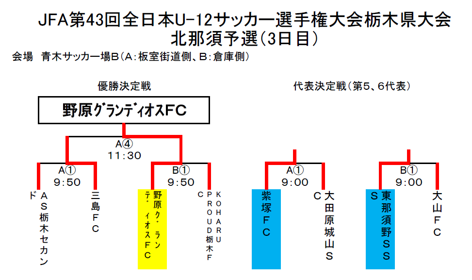 19年度 Jfa第43回全日本u 12サッカー選手権大会栃木県大会 北那須地区予選 優勝は野原グランディオスfc 県大会出場6チーム決定 ジュニアサッカーnews