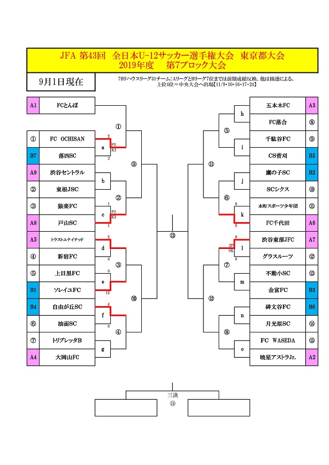 19年度jfa第43回全日本u 12サッカー選手権大会 東京大会 第7ブロック予選 結果情報募集中 ジュニアサッカーnews