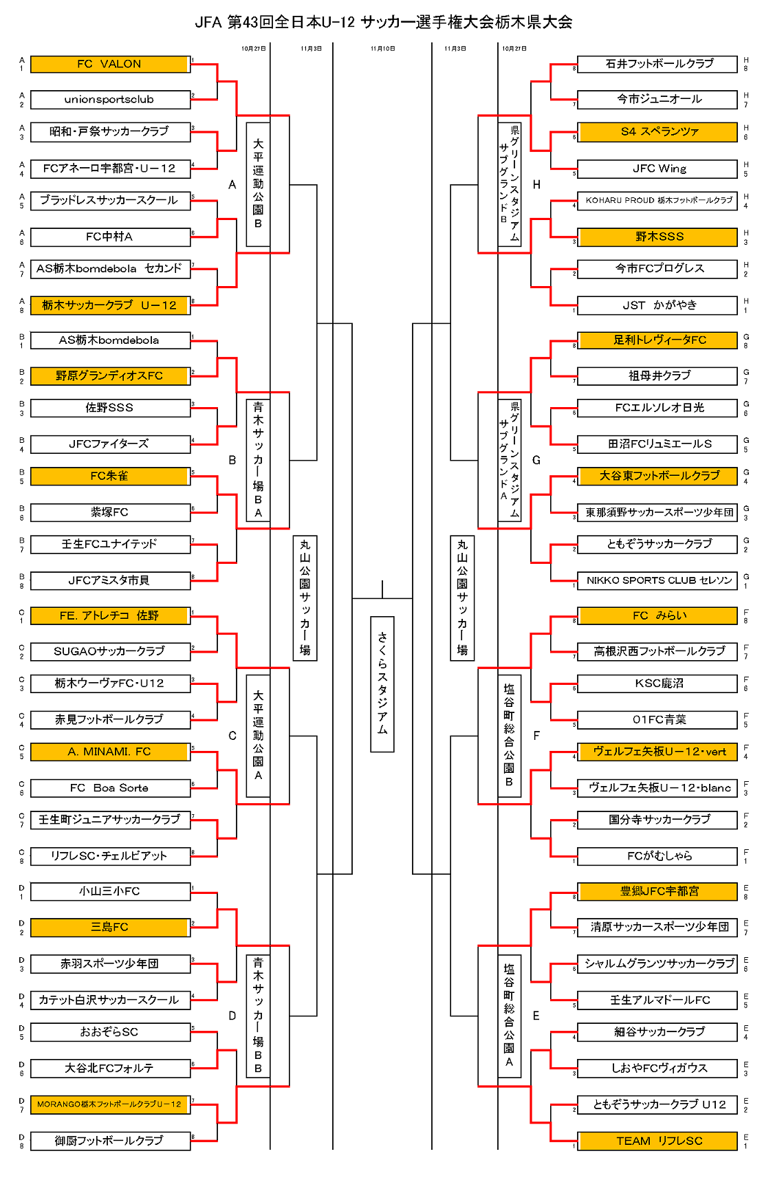 栃木少年サッカー応援団 みんなのnews 全日本u 12サッカー選手権 栃木県大会 11 3 3回戦 準々決勝組合せ 開催情報掲載 栃木少年サッカー応援団 みんなのnews 全日本u 12サッカー選手権 栃木県大会 11 3 3回戦 準々決勝組合せ 開催情報掲載