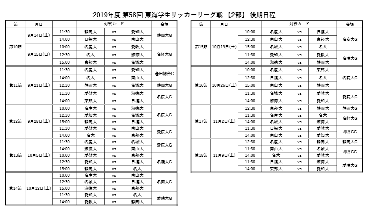 19年度 第58回東海学生サッカーリーグ戦 1部リーグ優勝は東海学園大学 ジュニアサッカーnews