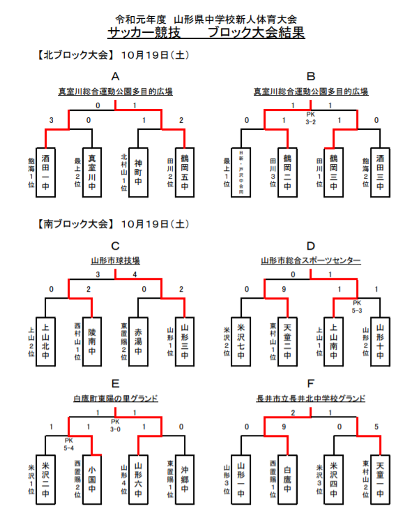 19年度 山形県中学新人体育大会サッカー競技 北 南ブロック大会結果掲載 優勝は山形六中 ジュニアサッカーnews