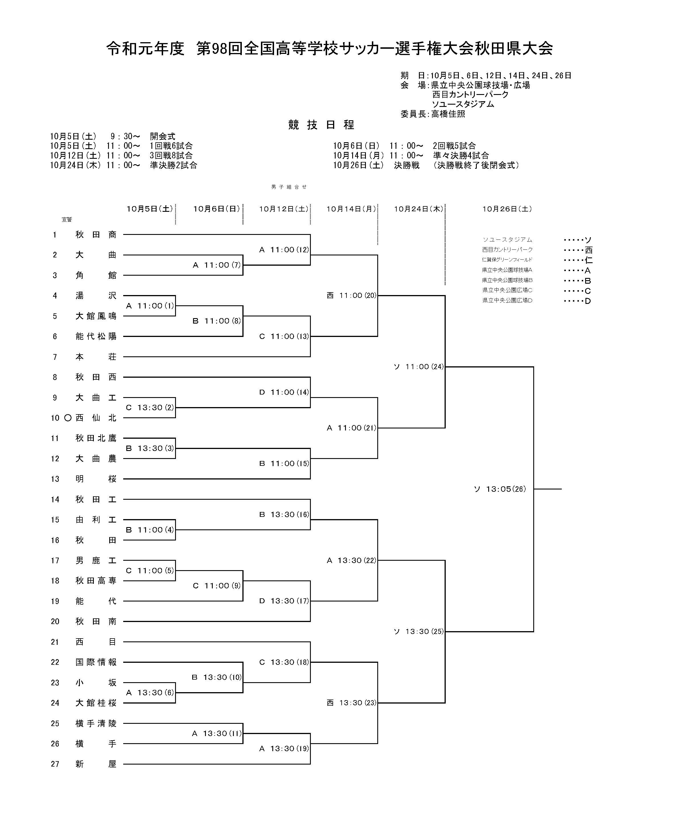 19年度 第98回全国高校サッカー選手権大会秋田県大会結果掲載 優勝は秋田商業 ジュニアサッカーnews