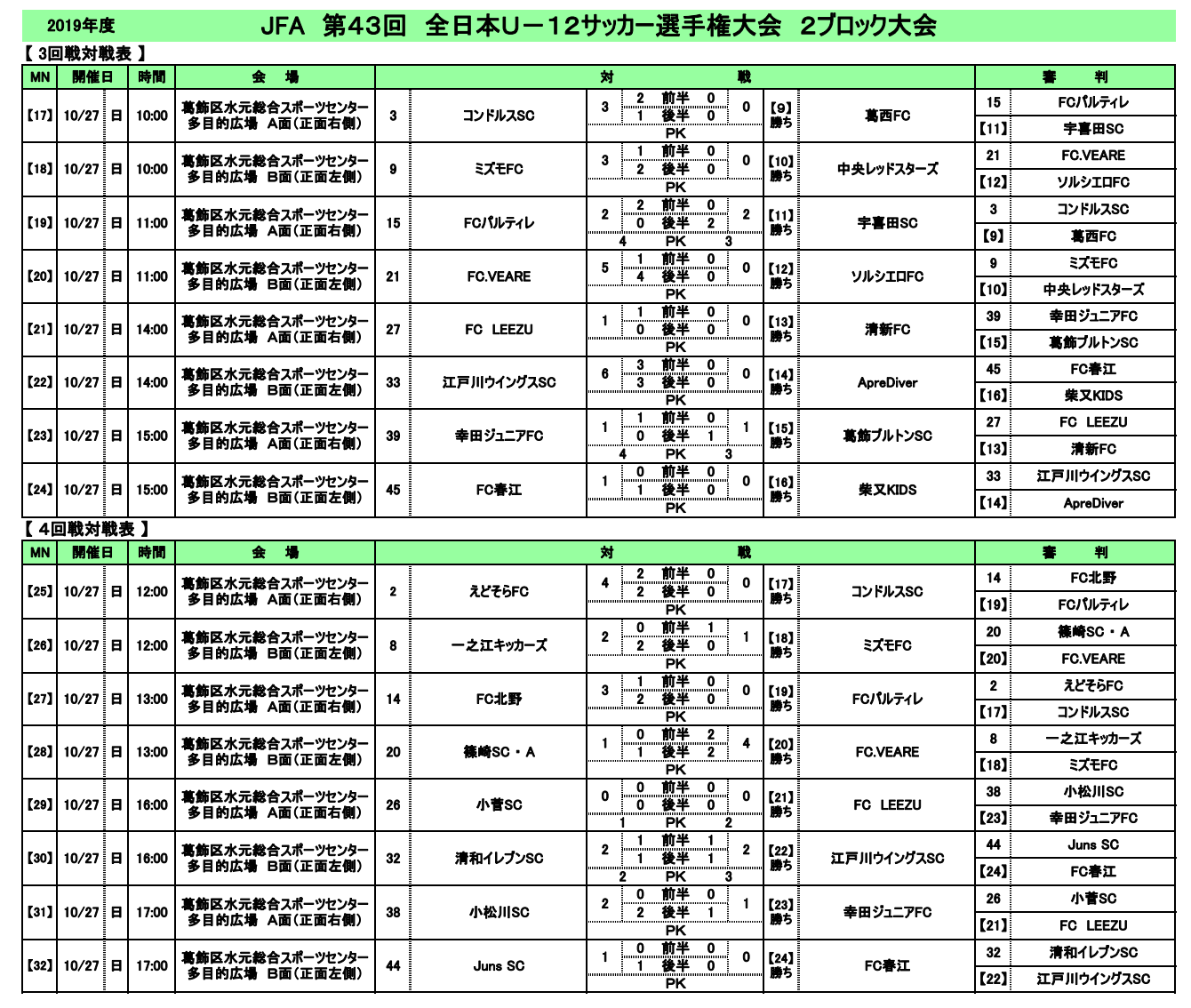 19年度jfa第43回全日本u 12サッカー選手権大会 東京大会 第2ブロック予選 優勝はfc85オールスターズ ジュニアサッカーnews