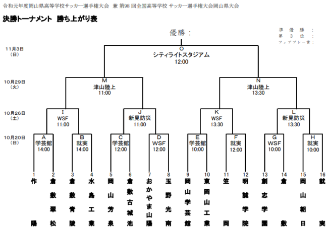 19年度岡山県高等学校サッカー選手権大会兼第98回全国高校サッカー選手権大会県予選結果掲載 岡山学芸館が2連覇 ジュニアサッカーnews