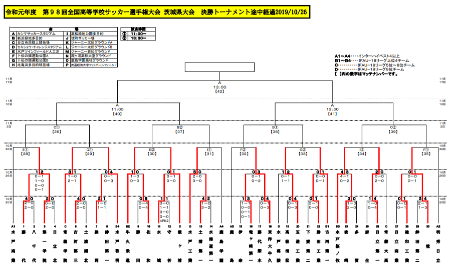 19年度 第98回全国高校サッカー選手権 茨城県大会 接戦を制し優勝は明秀日立 大会三連覇達成 ジュニアサッカーnews