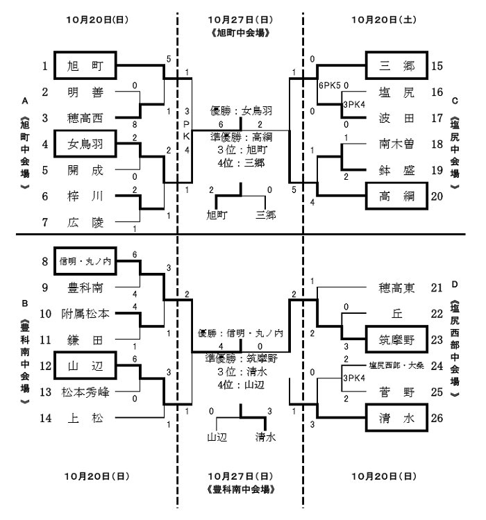 19年度 長野県中学校新人大会 サッカー大会 中信 優勝は女鳥羽中 信明 丸ノ内中 ジュニアサッカーnews