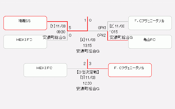 19年度 Jfa 第43回 全日本u 12サッカー大会 三重県大会 優勝は大山田sss 優勝チームコメント掲載 ジュニアサッカーnews