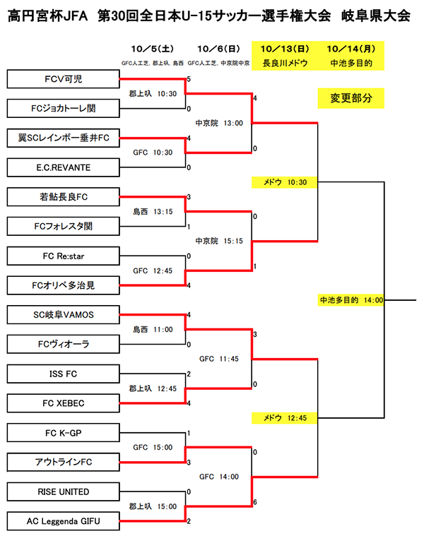 19年度 高円宮杯 Jfa 第30回全日本u 15サッカー選手権大会 岐阜県大会結果掲載 優勝はfcv可児 ジュニアサッカーnews