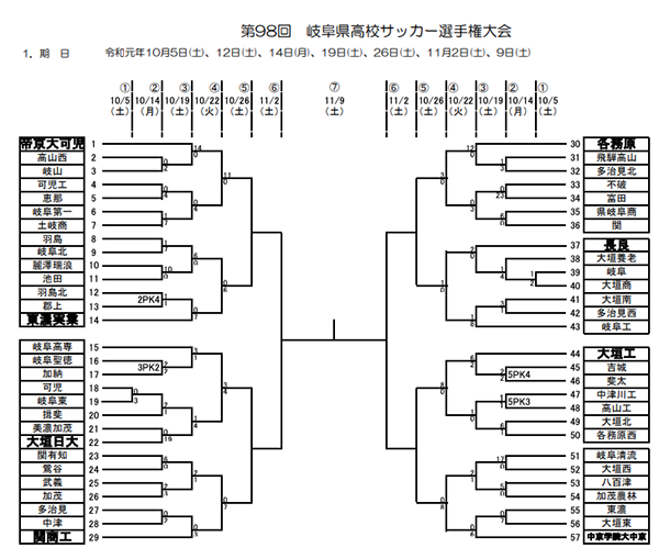 19年度 第98回岐阜県高校サッカー選手権 帝京大可児2年ぶりv ジュニアサッカーnews