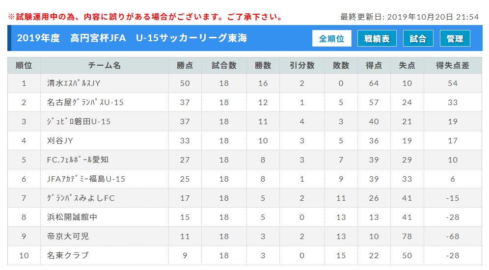 19年度 高円宮杯jfa U 15サッカーリーグ東海 優勝は清水エスパルス 準優勝は名古屋グランパスに決定 ジュニアサッカーnews 19年度 高円宮杯jfa U 15サッカーリーグ東海 優勝は清水エスパルス 準優勝は名古屋グランパスに決定 ジュニアサッカーnews