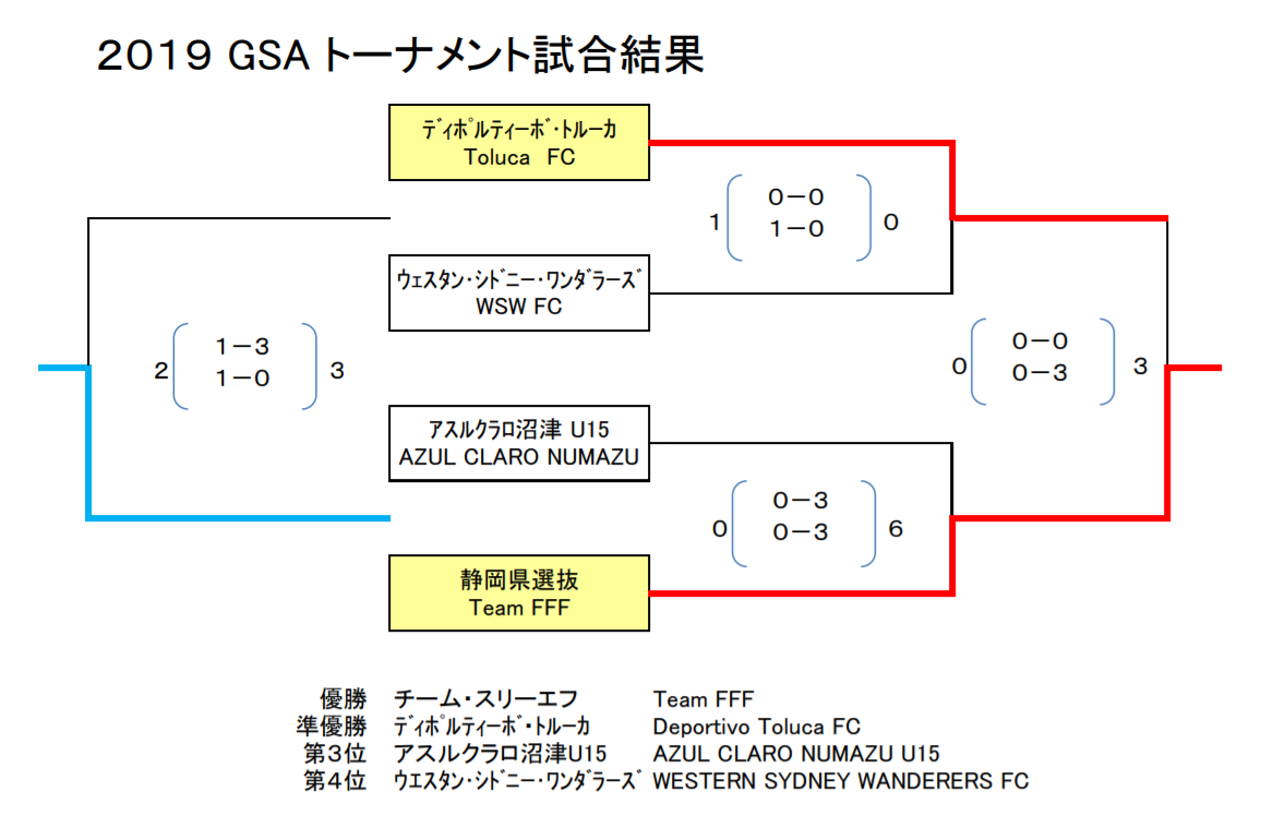 19年度 スルガカップ19静岡国際ユース U 15 サッカー大会 優勝はteamfff 静岡代表u 15 ジュニアサッカーnews