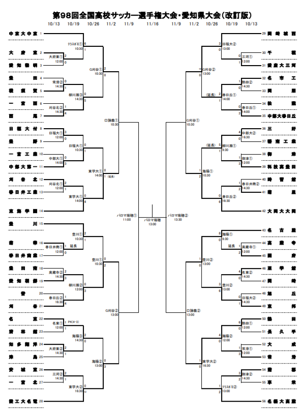 愛知少年サッカー応援団 みんなのnews 準々決勝は11 2開催 第98回全国高校サッカー選手権 愛知県大会 公式トーナメント表掲載