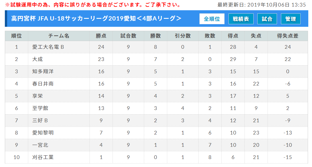 2019年度 高円宮杯 Jfa U 18 愛知県4部 最終結果 Aリーグは愛工大名電b 4部bリーグは一宮工業が優勝 ジュニアサッカーnews