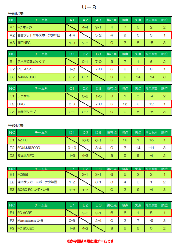 愛知少年サッカー応援団 みんなのnews 10 5結果掲載 あいち小学生フットサル大会u 8 U 10 U 12 本戦出場18チーム決定 愛知少年サッカー応援団 みんなのnews 10 5結果掲載 あいち小学生フットサル大会u 8 U 10 U 12 本戦出場18チーム決定