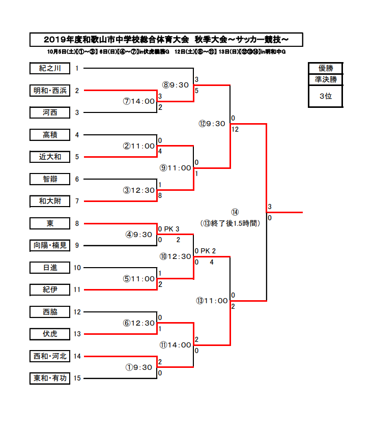 19年度 和歌山市中学校総合体育大会 秋季大会 新人戦 サッカー競技 和歌山県 優勝は和歌山大学附属中学校 ジュニアサッカーnews
