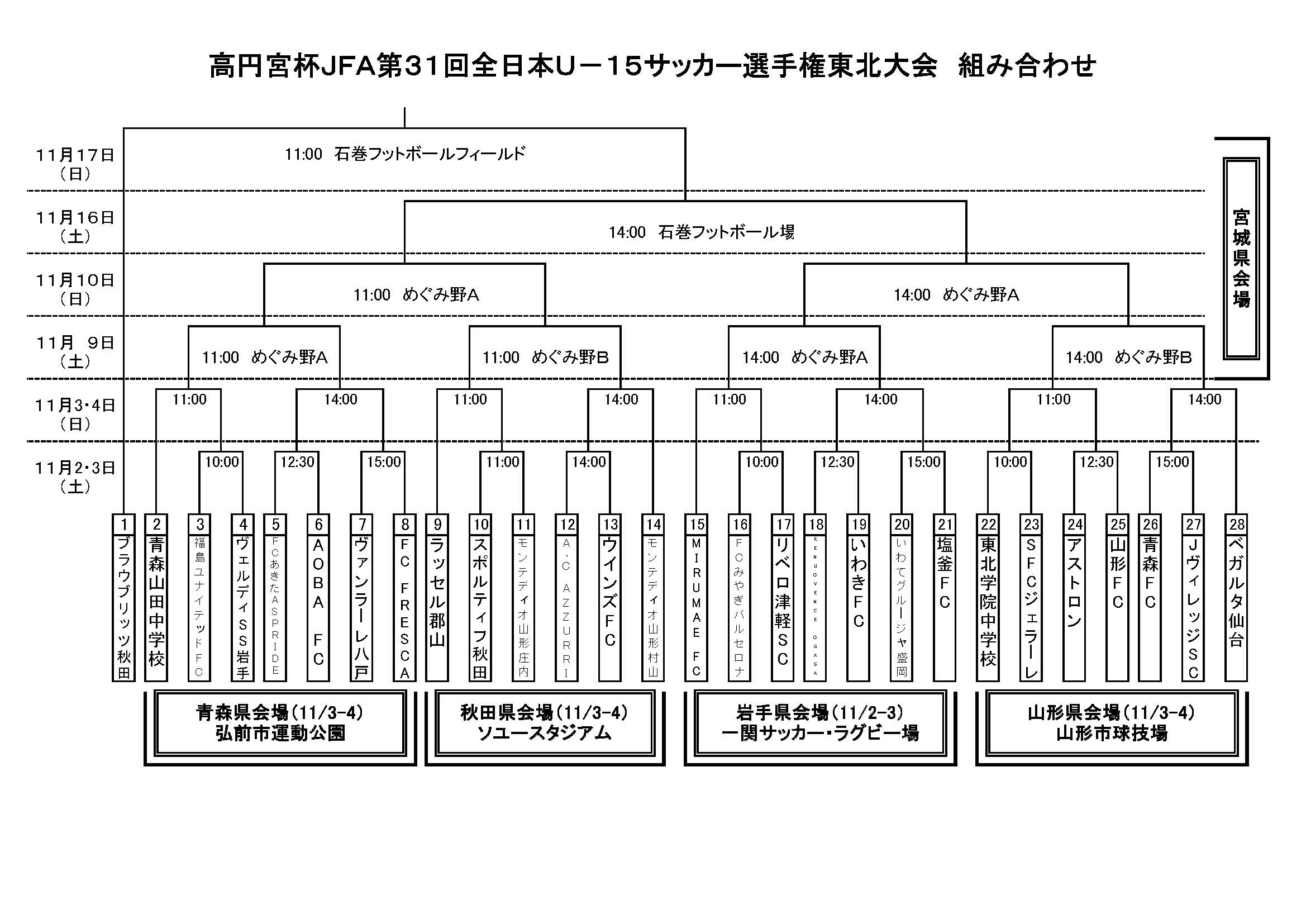 19年度 高円宮杯jfa全日本u 15サッカー選手権大会東北大会結果掲載 第1代表は青森山田中 ジュニアサッカーnews 19年度 高円宮杯jfa全日本u 15サッカー選手権大会東北大会結果掲載 第1代表は青森山田中 ジュニアサッカーnews