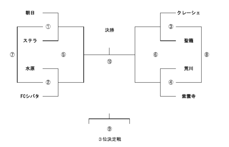19年 第27回新潟県u 11サッカー大会 下越地区大会 優勝は水原サッカー少年団 ジュニアサッカーnews