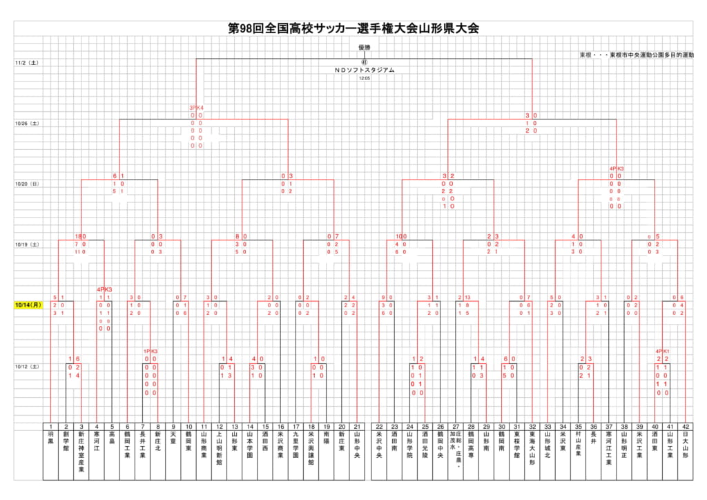 19年度 第98回全国高校サッカー選手権大会 山形県大会結果掲載 山形中央がpk戦制し 全国へ ジュニアサッカーnews