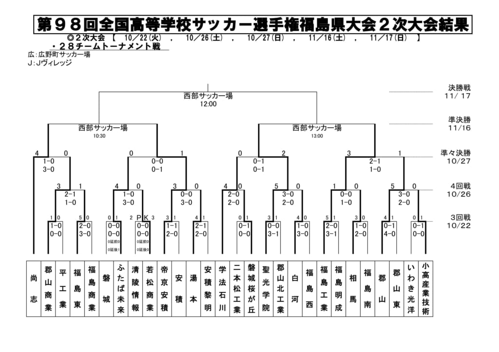 強豪高校サッカー部 尚志高校 福島県 ジュニアサッカーnews