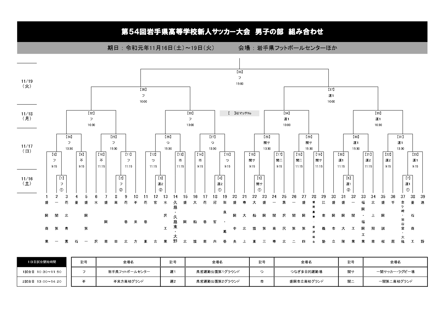 19年度 第54回岩手県高校新人サッカー大会結果掲載 優勝は専大北上 ジュニアサッカーnews