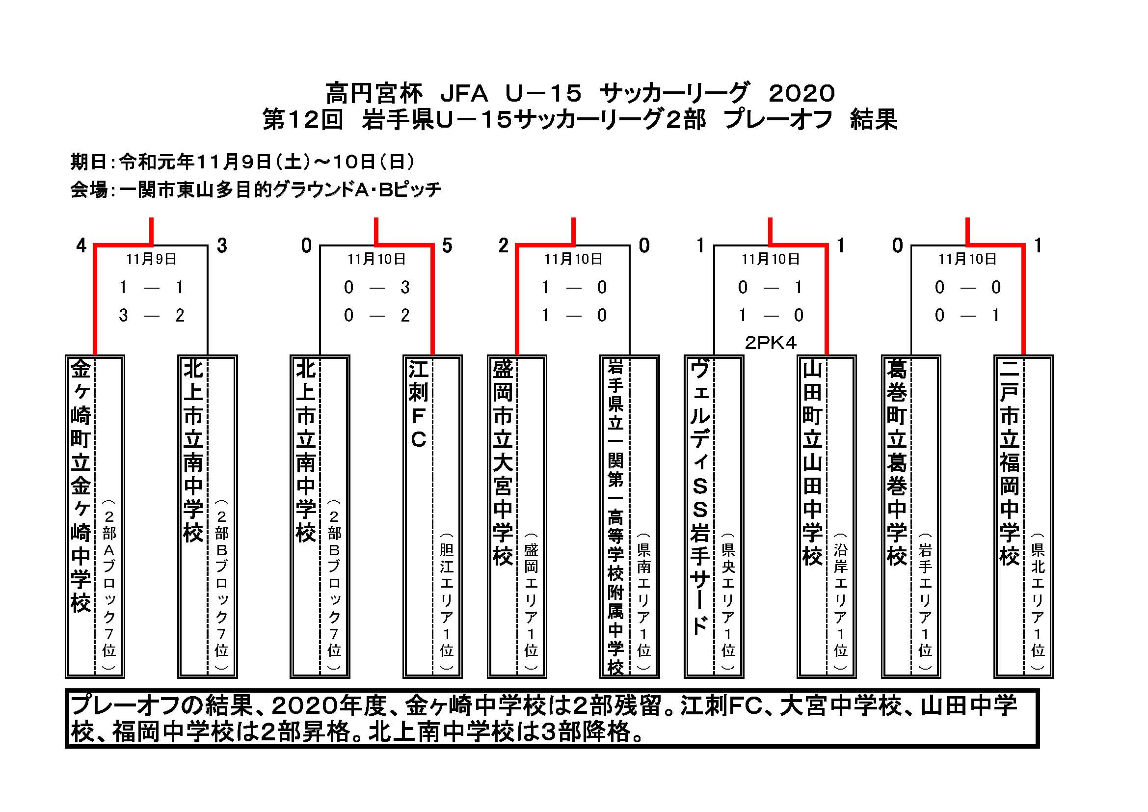 高円宮杯jfau 15サッカーリーグ19岩手 2部プレーオフ結果掲載 ジュニアサッカーnews