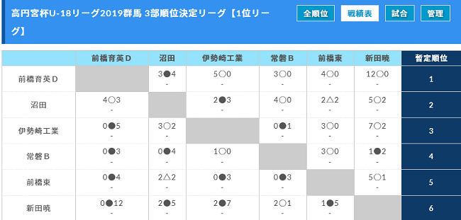 高円宮杯 Jfa U 18サッカーリーグ19 群馬 1部優勝は連覇 前橋育英b ジュニアサッカーnews 高円宮杯 Jfa U 18サッカーリーグ19 群馬 1部優勝は連覇 前橋育英b ジュニアサッカーnews