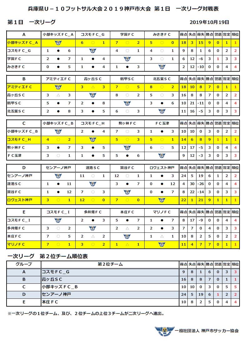 19年度 第9回 兵庫県u 10 フットサル大会 神戸市予選 優勝はセンアーノ神戸 ジュニアサッカーnews