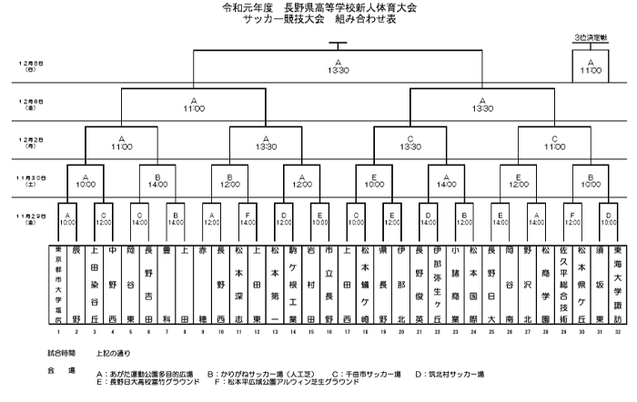 19年度 長野県高校新人体育大会 サッカー競技大会結果掲載 優勝は上田西 ジュニアサッカーnews