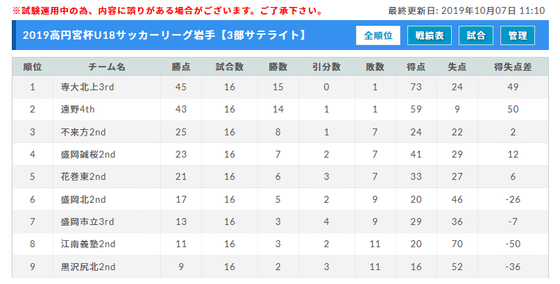 19高円宮杯u18サッカーリーグi Youth League 最終結果掲載 ジュニアサッカーnews 19高円宮杯u18サッカーリーグi Youth League 最終結果掲載 ジュニアサッカーnews