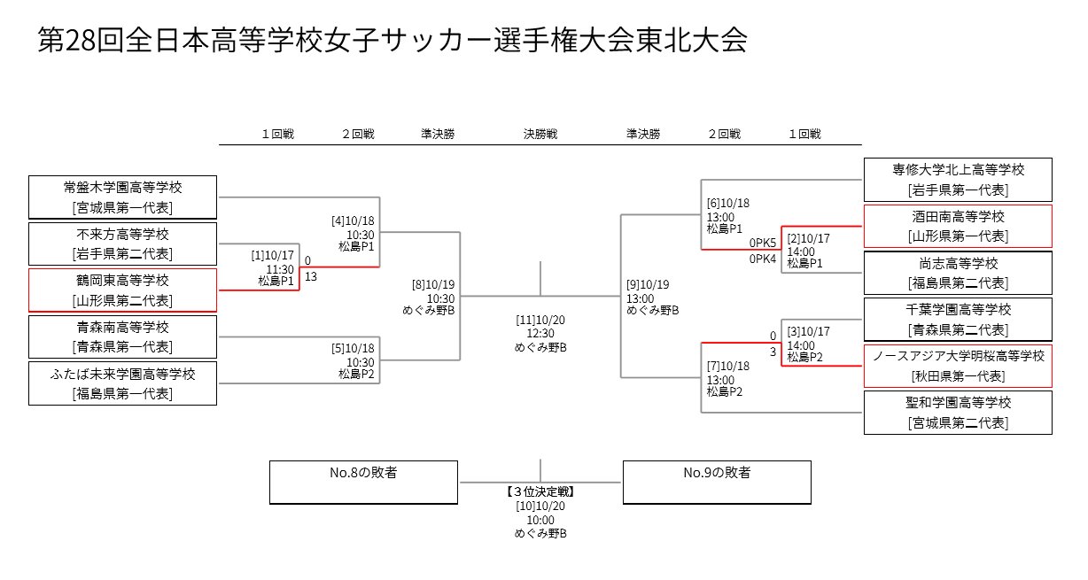 19年度 第28回高校女子サッカー選手権東北大会結果掲載 優勝は常盤木学園 ジュニアサッカーnews 19年度 第28回高校女子サッカー選手権東北大会結果掲載 優勝は常盤木学園 ジュニアサッカーnews