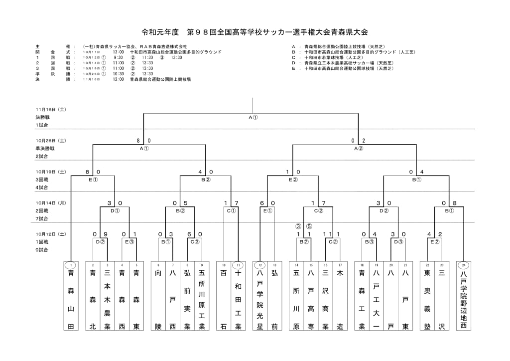 19年度 第98回全国高校サッカー選手権 青森県大会 青森山田 Pk戦制し23連覇 ジュニアサッカーnews
