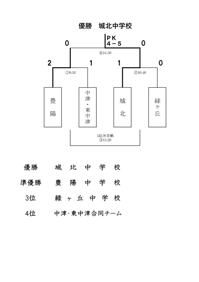 優勝は城北中 2019年度第44回中津市中学校新人体育大会 結果掲載 大分 ジュニアサッカーnews