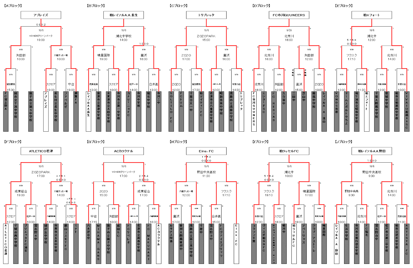 19年度 千葉日報杯 第27回高円宮杯千葉県ユースu 15サッカー大会 10 22ブロック決勝結果速報 ジェフ千葉 エクサス松戸 ドラゴンズ柏関東決定 ジュニアサッカーnews