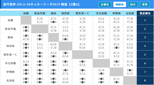 高円宮杯 Jfa U 18サッカーリーグ19 群馬 1部優勝は連覇 前橋育英b ジュニアサッカーnews 高円宮杯 Jfa U 18サッカーリーグ19 群馬 1部優勝は連覇 前橋育英b ジュニアサッカーnews
