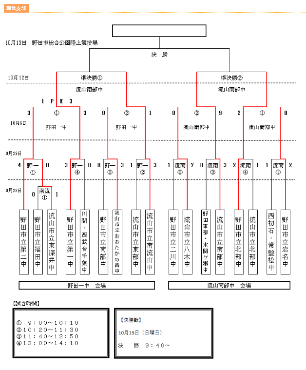 19年度 第48回千葉県中学校新人体育大会サッカー競技 葛北支部 優勝は野田一中 情報提供ありがとうございました ジュニアサッカーnews 19年度 第48回千葉県中学校新人体育大会サッカー競技 葛北支部 優勝は野田一中 情報提供ありがとうございました ジュニアサッカーnews