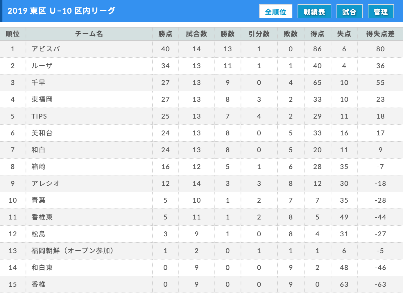 19福岡支部 U 10各区内サッカーリーグ 11 16 17結果更新 ご入力お待ちしています ジュニアサッカーnews