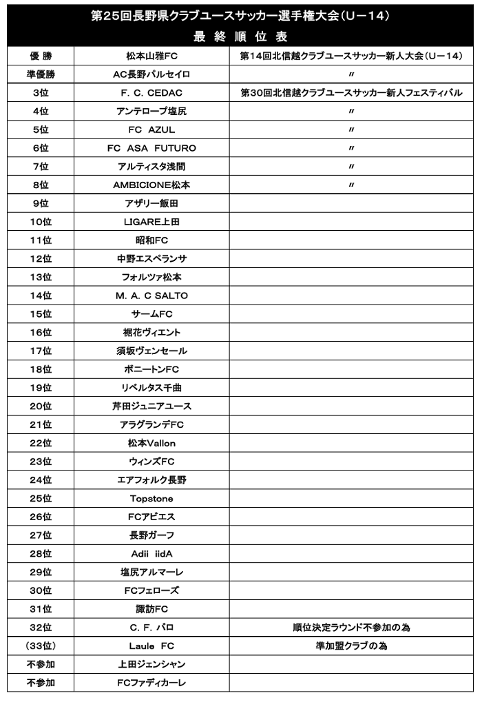 19年度 第25回長野県クラブユースサッカー選手権 U 14 新人大会 優勝は松本山雅fc 最終結果掲載 ジュニアサッカーnews