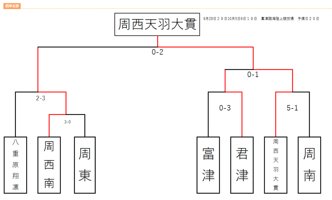 19年度 第48回千葉県中学校新人体育大会サッカー競技 君津支部 優勝は周西 天羽 大貫中学校 合同チーム ジュニアサッカーnews