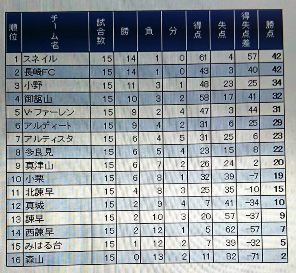 長崎少年サッカー応援団 みんなのnews 優勝はスネイル 全日本u 12サッカー選手権大会 諫早市予選 代表決定戦10 27