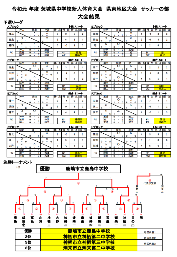 19年度 茨城県中学校新人体育大会サッカーの部 U 14 県東地区大会 優勝は鹿島中 神栖二中 神栖三中の3校が県大会出場へ ジュニア サッカーnews 19年度 茨城県中学校新人体育大会サッカーの部 U 14 県東地区大会 優勝は鹿島中 神栖二中 神栖三中の3校が県大会出場へ ジュニア サッカーnews