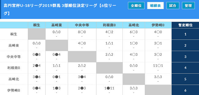 高円宮杯 Jfa U 18サッカーリーグ19 群馬 1部優勝は連覇 前橋育英b ジュニアサッカーnews
