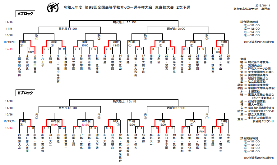 19年度 第98回全国高校サッカー選手権大会 東京都大会 國學院久我山と都 東久留米総合が全国大会へ ジュニアサッカーnews