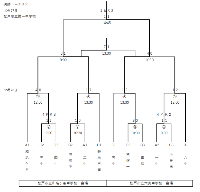 19年度 第48回千葉県中学校新人体育大会サッカー競技 松戸支部 優勝は常盤平中学校 ジュニアサッカーnews 19年度 第48回千葉県中学校新人体育大会サッカー競技 松戸支部 優勝は常盤平中学校 ジュニアサッカーnews