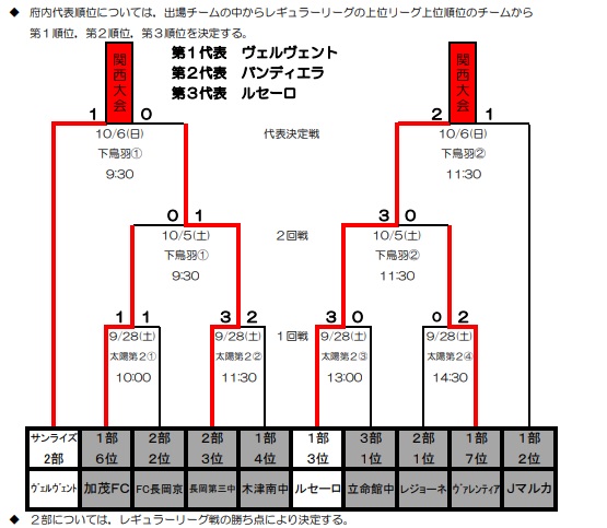 京都少年サッカー応援団 みんなのnews Vervento京都 Lucero京都が代表に決定 高円宮杯jfa U 15サッカーリーグ19京都 代表決定プレーオフ