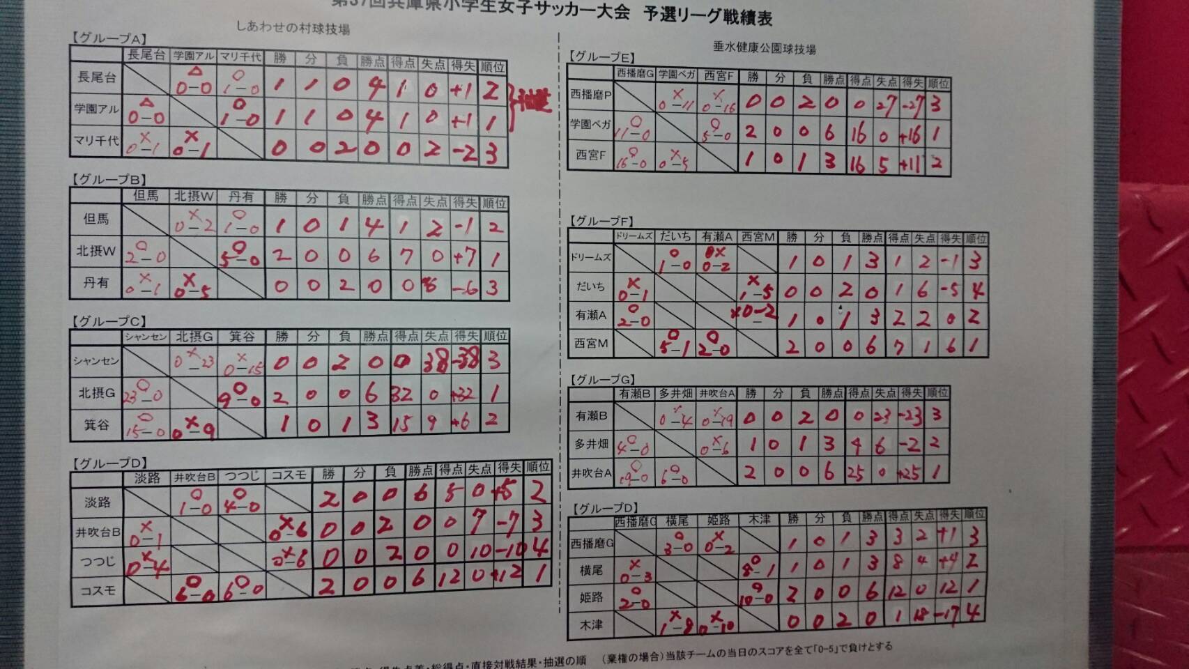 兵庫少年サッカー応援団 みんなのnews 10 13予選リーグ全結果 関西大会出場のベスト8決定 決勝tは10 第37回兵庫県小学生女子 サッカー大会 兵庫少年サッカー応援団 みんなのnews 10 13予選リーグ全結果 関西大会出場のベスト8決定 決勝tは10 第37回兵庫県小学生女子 サッカー大会