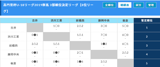 高円宮杯 Jfa U 18サッカーリーグ19 群馬 1部優勝は連覇 前橋育英b ジュニアサッカーnews